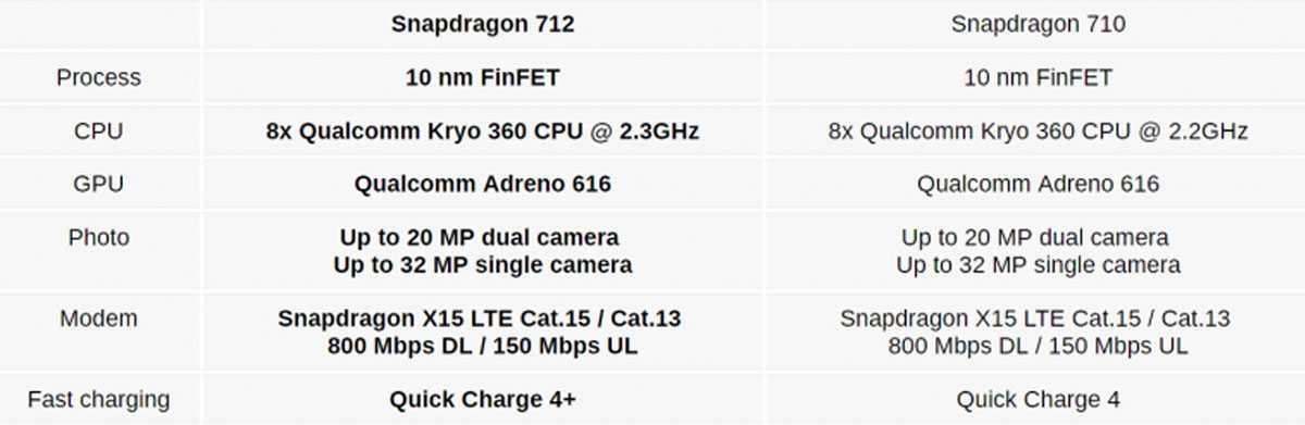 Adreno 710. Snapdragon 712. Qualcomm Snapdragon 712. Процессор Snapdragon 616. Snapdragon 712 характеристики.